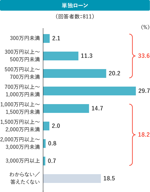 単独ローン