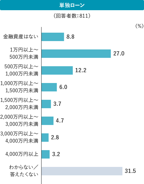 単独ローン