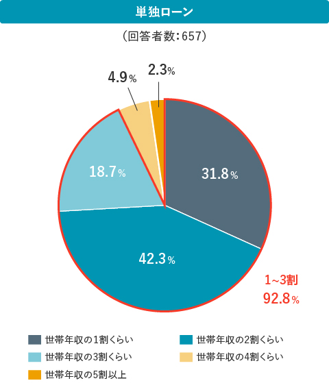 単独ローン