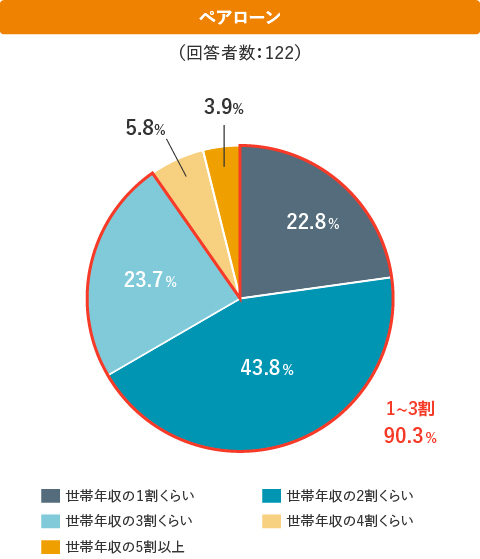 ペアローン