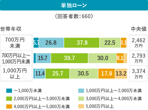 単独ローン