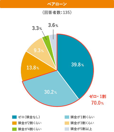 ペアローン