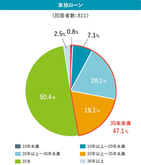 単独ローン