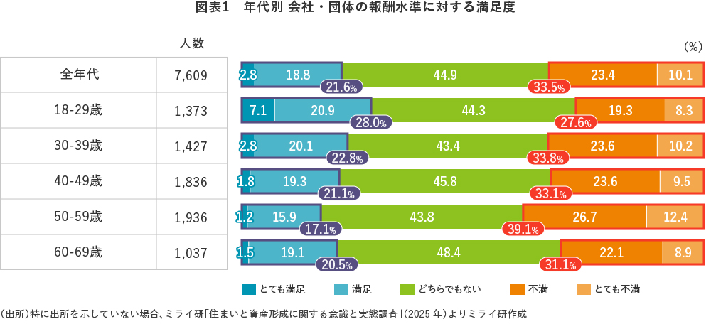 図表1　年代別 会社・団体の報酬水準に対する満足度
