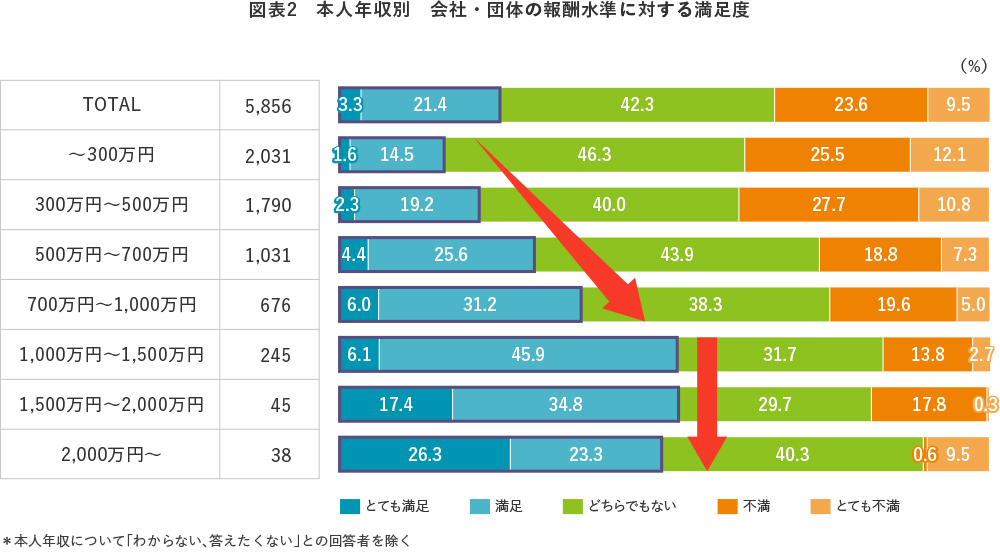 図表2　本人年収別　会社・団体の報酬水準に対する満足度
