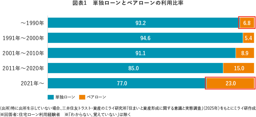 図表1　単独ローンとペアローンの利用比率