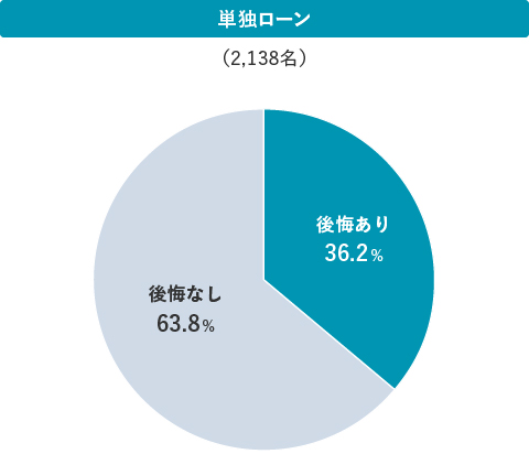 単独ローン