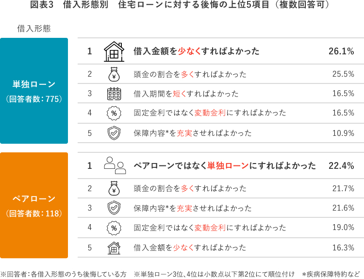 図表3　借入形態別　住宅ローンに対する後悔の上位5項目（複数回答可）