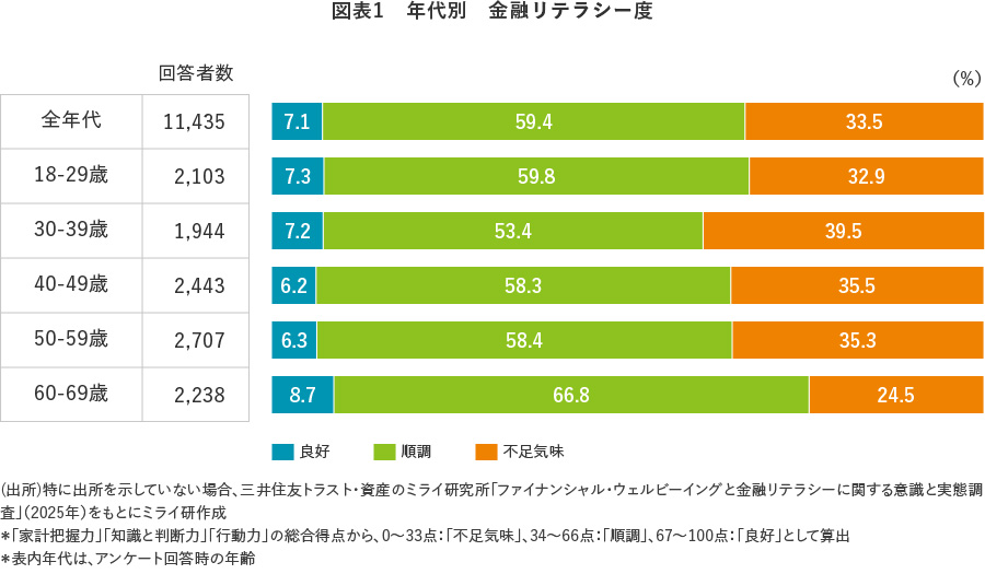 図表1　年代別　金融リテラシー度