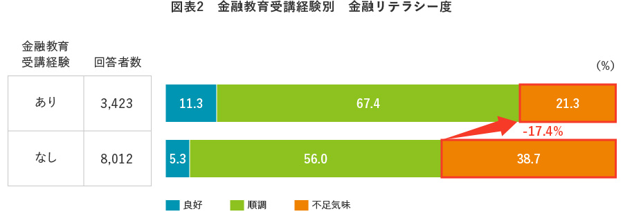 図表2　金融教育受講経験別　金融リテラシー度