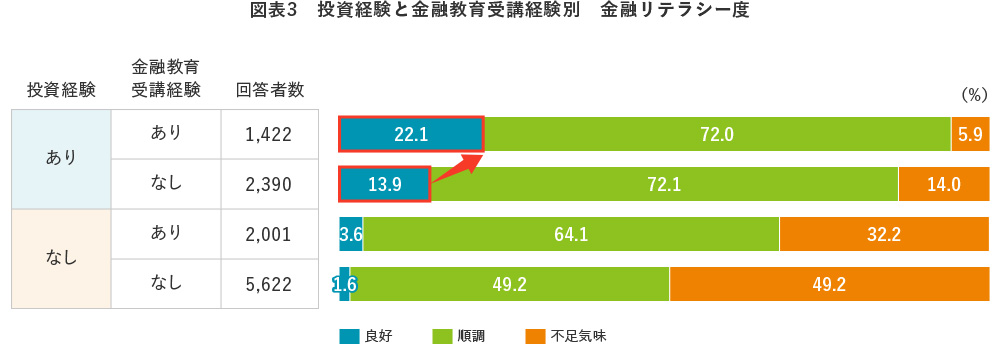 図表3　投資経験と金融教育受講経験別　金融リテラシー度