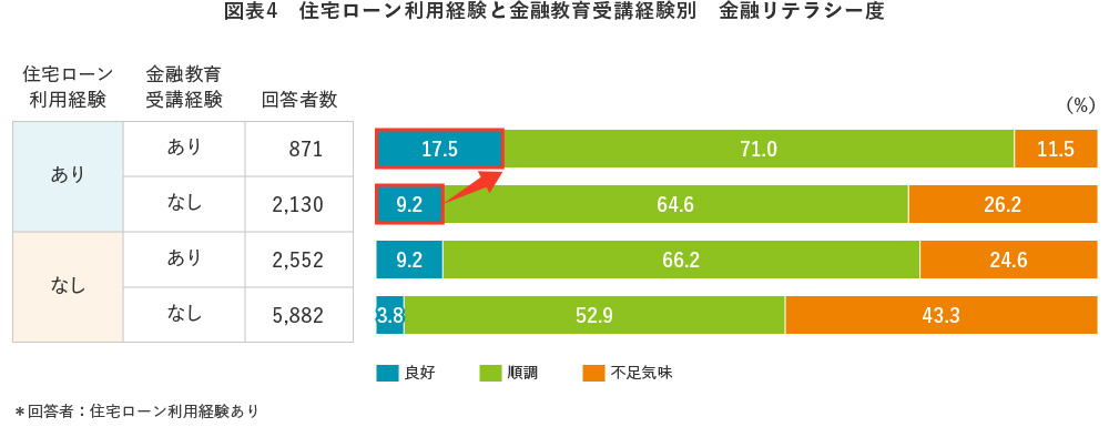 図表4　住宅ローン利用経験と金融教育受講経験別　金融リテラシー度