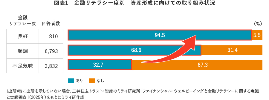 【図表1】金融リテラシー度別　資産形成に向けての取り組み状況