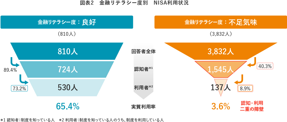 【図表2】金融リテラシー度別　NISA利用状況