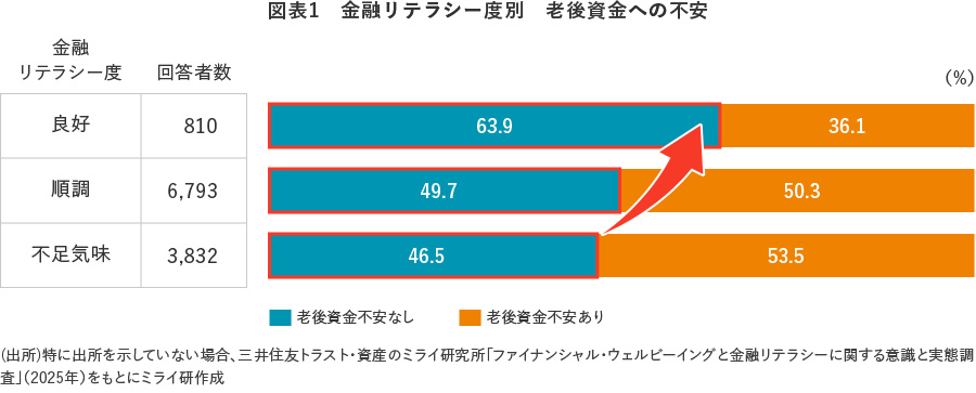 図表1　金融リテラシー度別　老後資金への不安