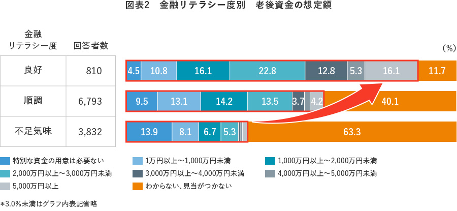 図表2　金融リテラシー度別　老後資金の想定額