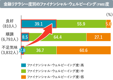金融リテラシー度別のファイナンシャル・ウェルビーイング（FWB）度