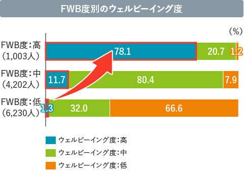 FWB度別のウェルビーイング度