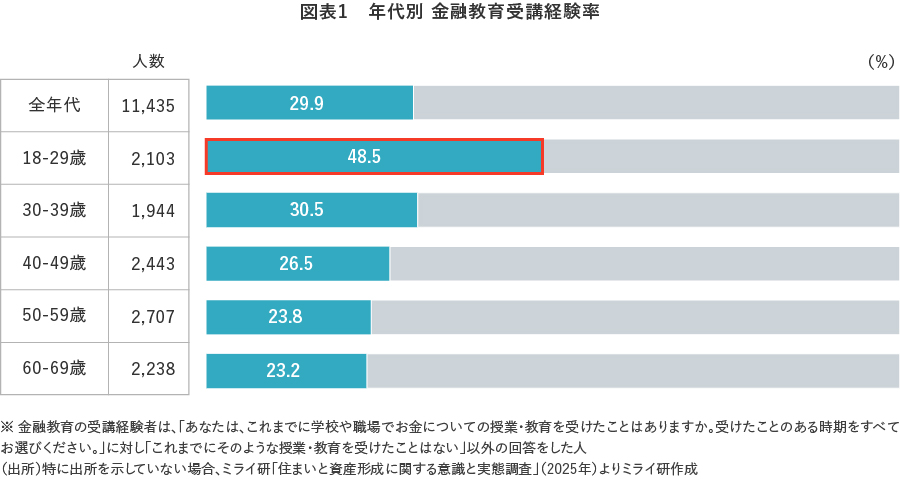 【図表1】年代別 金融教育受講経験率