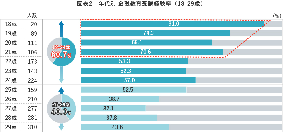 【図表2】年代別 金融教育受講経験率（18-29歳）