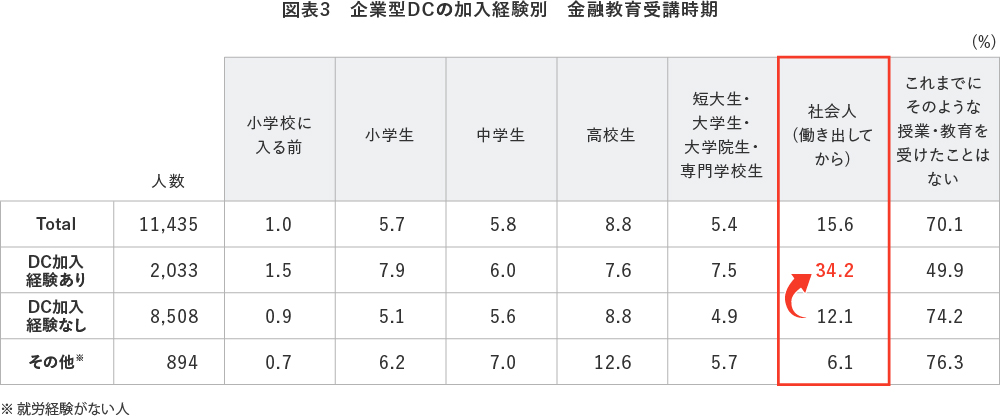 【図表3】企業型DCの加入経験別　金融教育受講時期