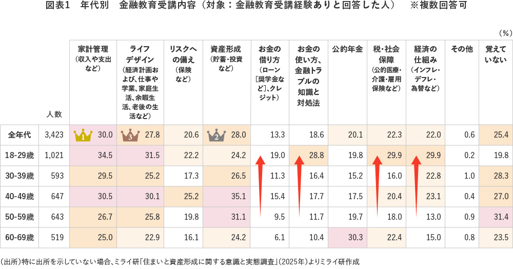 図表1 年代別 金融教育受講内容(対象:金融教育受講経験ありと回答した人) ※複数回答可