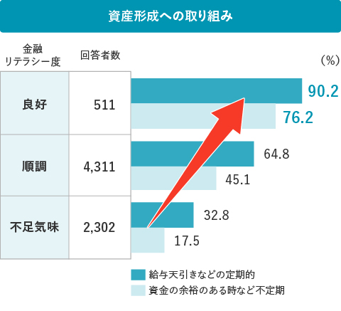 資産形成への取り組み