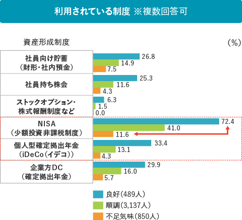 利用されている制度