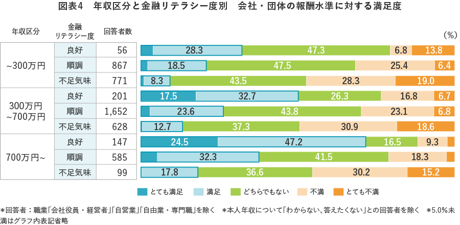 年収区分と金融リテラシー度別 会社・団体の報酬水準に対する満足度