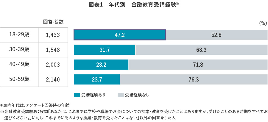 図表1　年代別　金融教育受講経験※