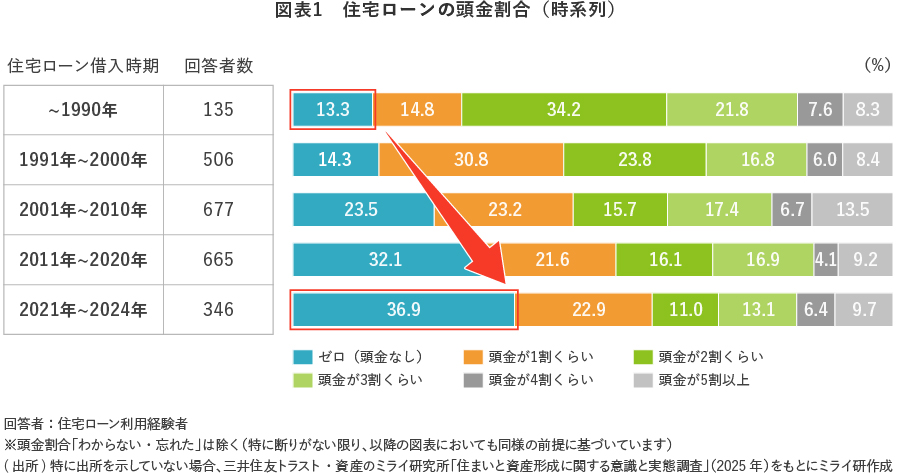 【図表1】住宅ローンの頭金割合（時系列）