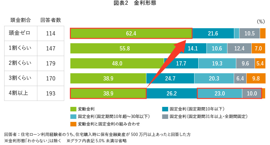 図表2　金利形態