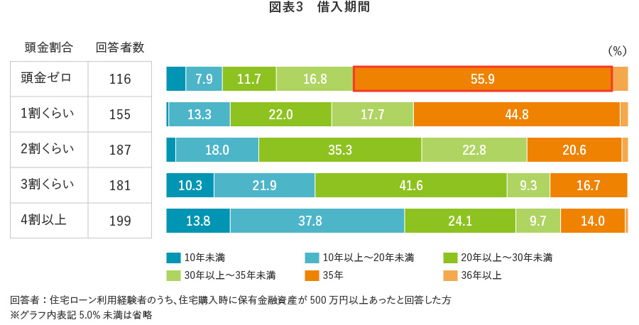 図表3　借入期間