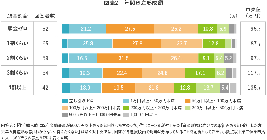 【図表2】年間資産形成額