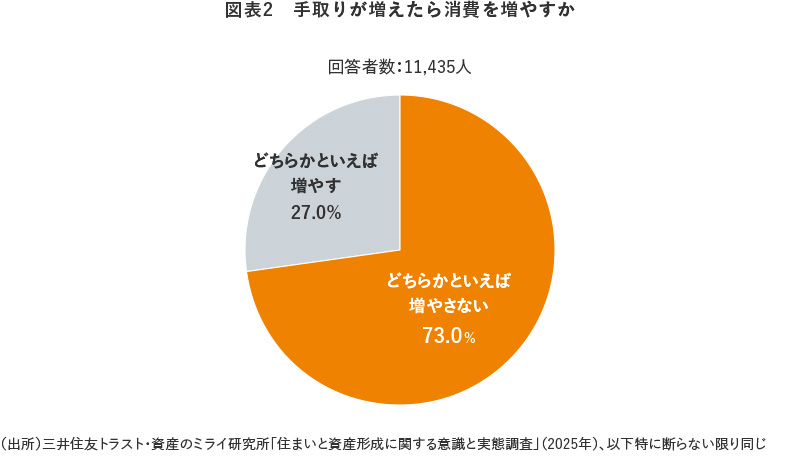 図表2 手取りが増えたら消費を増やすか