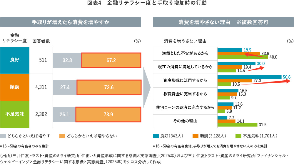 図表4 金融リテラシー度と手取り増加時の行動