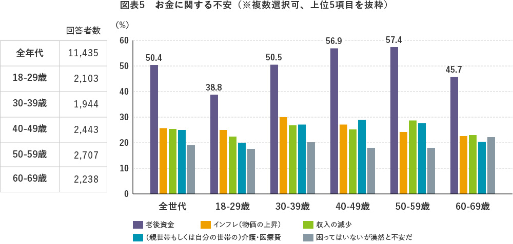 図表5 お金に関する不安(※複数選択可、上位5項目を抜粋)