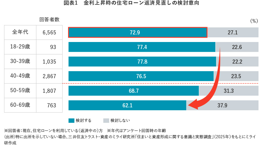 図表1　金利上昇時の住宅ローン返済見直しの検討意向