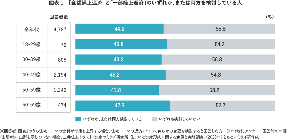 【図表1】「全額繰上返済」と「一部繰上返済」のいずれか、または両方を検討している人