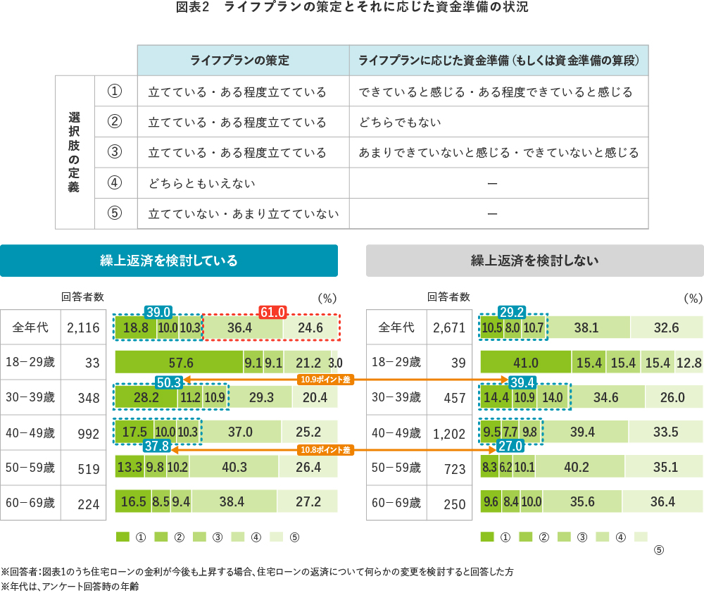 【図表2】ライフプランの策定とそれに応じた資金準備の状況