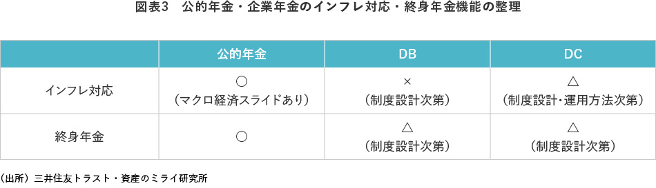 図表3　公的年金・企業年金のインフレ対応・終身年金機能の整理